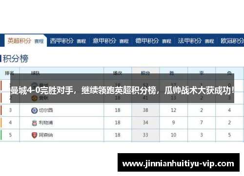 曼城4-0完胜对手，继续领跑英超积分榜，瓜帅战术大获成功！